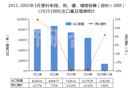 2011-2015年3月塑料制囤、柜、罐、桶等容器（容積＞300l）(39251000)出口量及增速統(tǒng)計(jì)